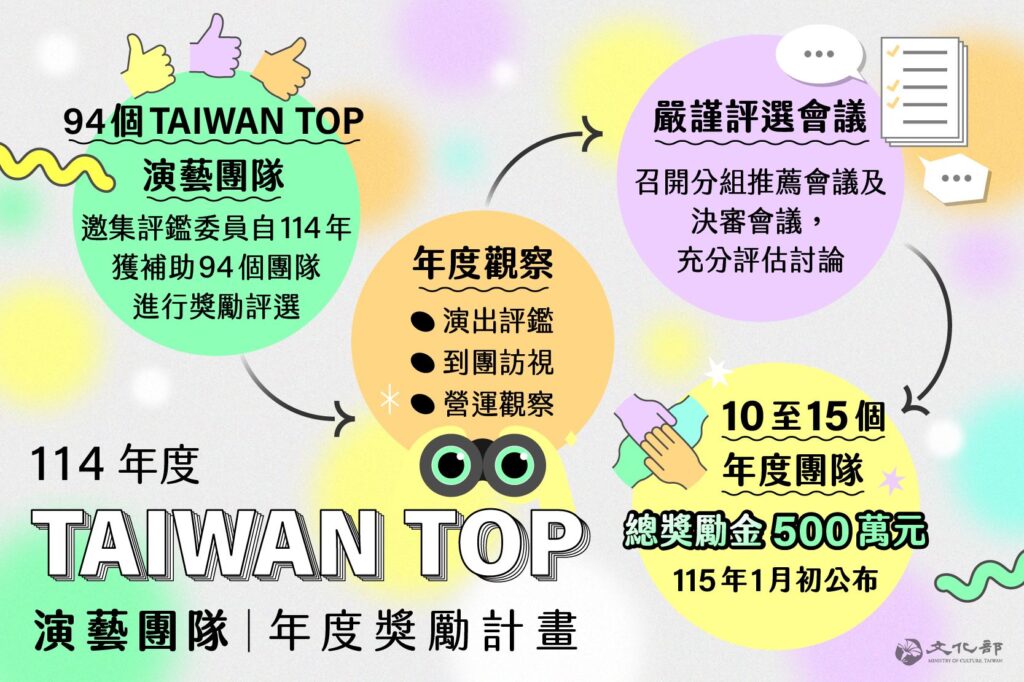 文化部加碼500萬元 鼓勵Taiwan Top最佳團隊 24 1 20 1024x682 1