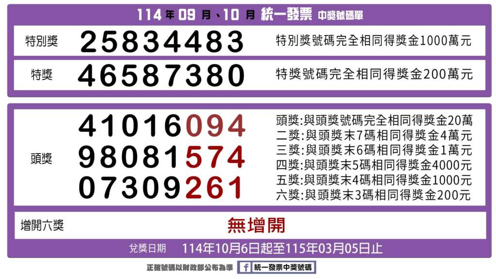 ▲114年09-10月統一發票中獎號碼,發票中獎民眾自114年12月6日起可開始領獎,領獎期限至115年3月5日止。
