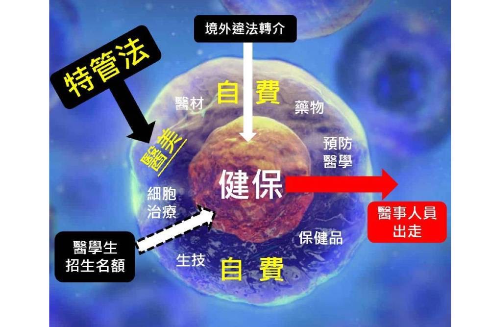 醫界怒吼拒濫權修法 六大醫學會聯合反對「特管法」強制評鑑、溯及既往 200 醫界怒吼拒濫權修法 六大醫學會聯合反對「特管法」強制評鑑、溯及既往 199