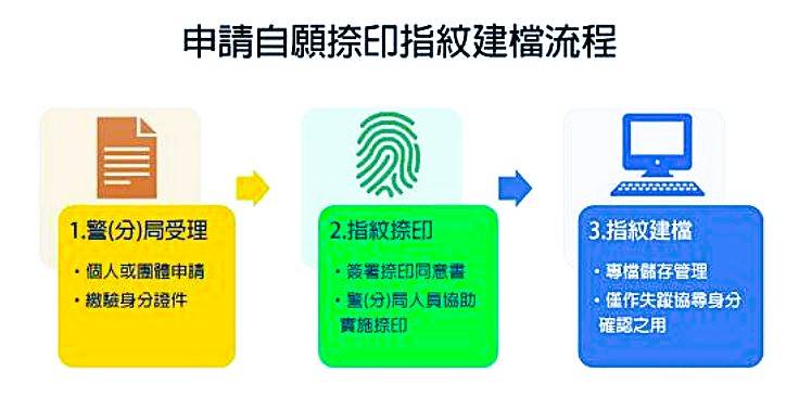 申請自願捺印指紋建檔流程。