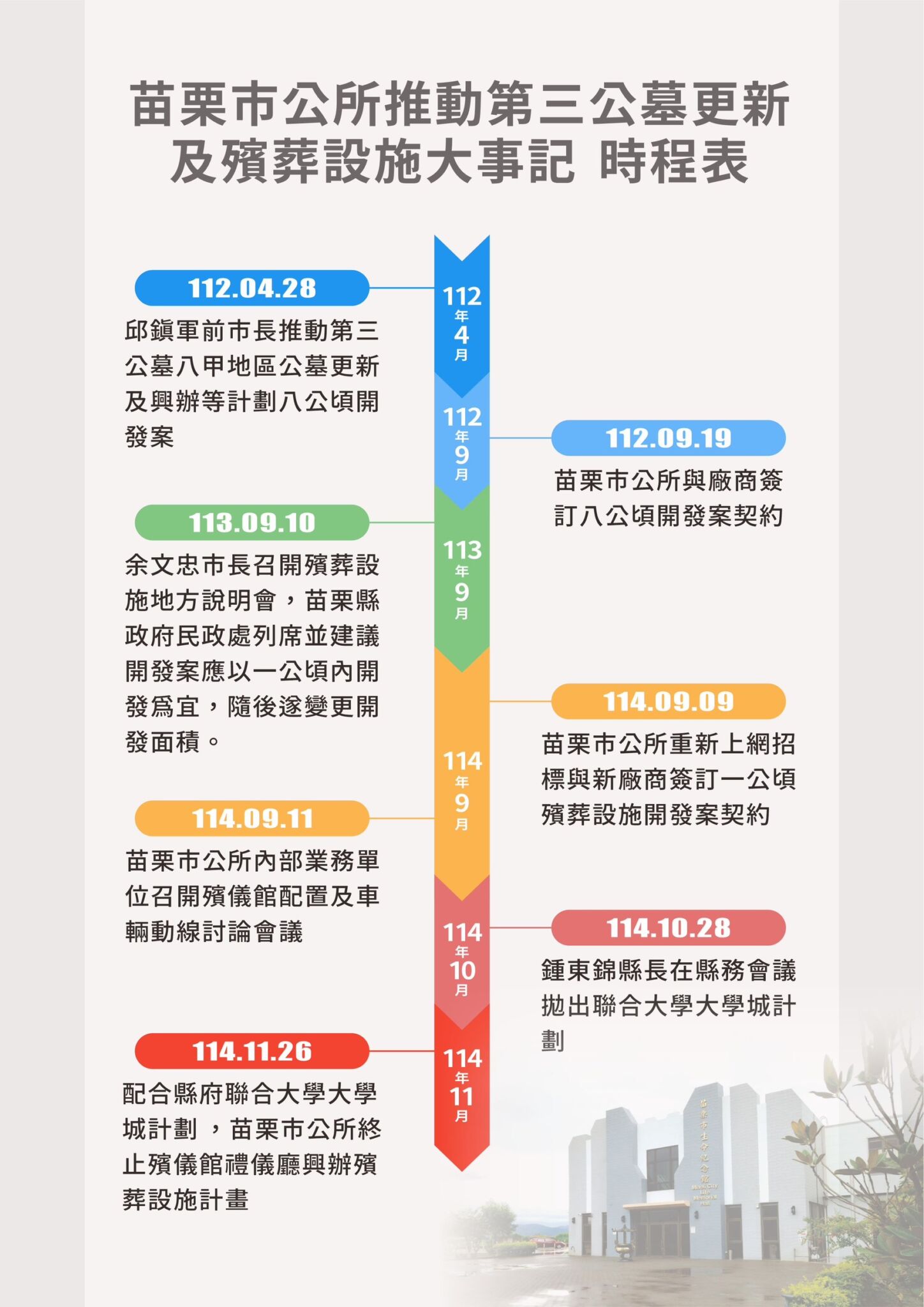 宣布終止殯儀館禮儀廳興辦計畫 余文忠:落實縣市合一、打造公私學三贏 222 宣布終止殯儀館禮儀廳興辦計畫 余文忠:落實縣市合一、打造公私學三贏 221
