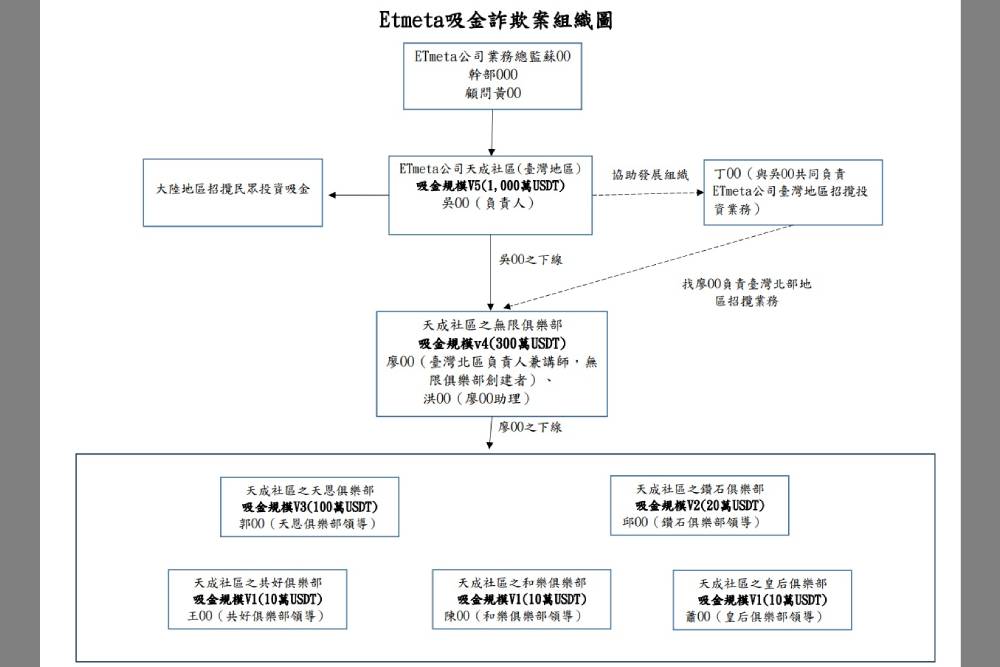 保證獲利圈套　調查局偵破ETmeta虛擬貨幣吸金詐騙案 263