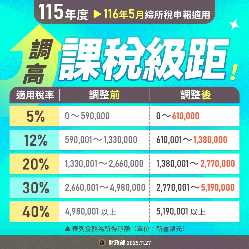 明年報稅有感變輕!單身租屋族年收64.4萬以下免繳綜所稅