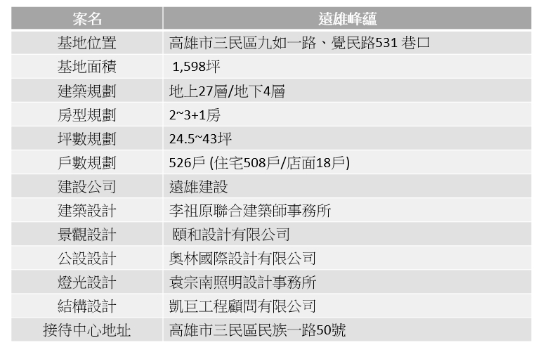 深耕高雄核心生活圈30年!「遠雄峰蘊」國家級耐震設計標章 再造安心住宅新標準 - https://www.watchmedia01.com