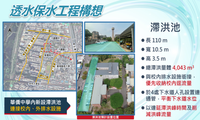 解決浮洲低窪淹水 侯友宜視察華僑高中滯洪工程 46 《圖說》華僑高中透水保水工程將施作4043立方公尺滯洪池,可延滯洪峰時間及削減洪峰量。〈水利局提供〉
