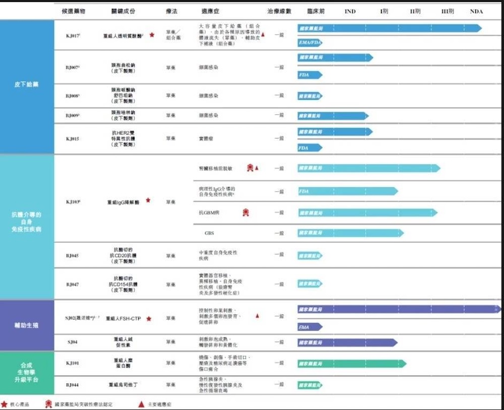 寶濟藥業IPO進入倒數　晟德可望挹注新成長動能 221