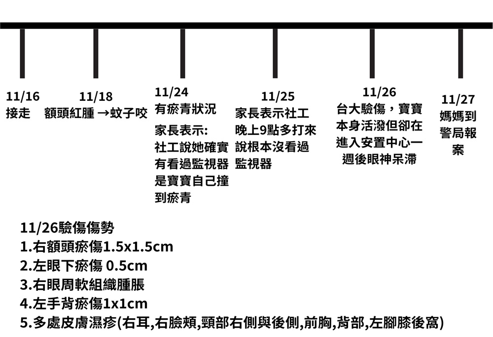 1歲幼童安置10天滿身傷 張維倩痛批安置機構淪施暴溫床 210 248251128a02
