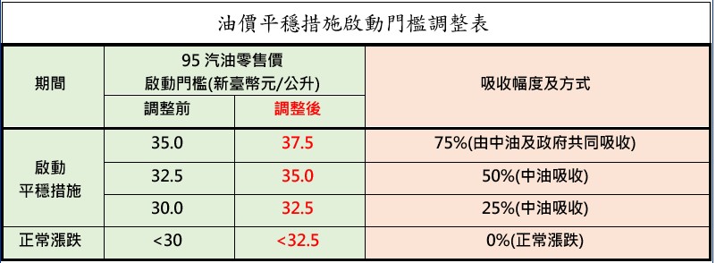 中油啟動2措施 宣布12月民生用戶天然氣價格不調整 messageImage 1764293202677