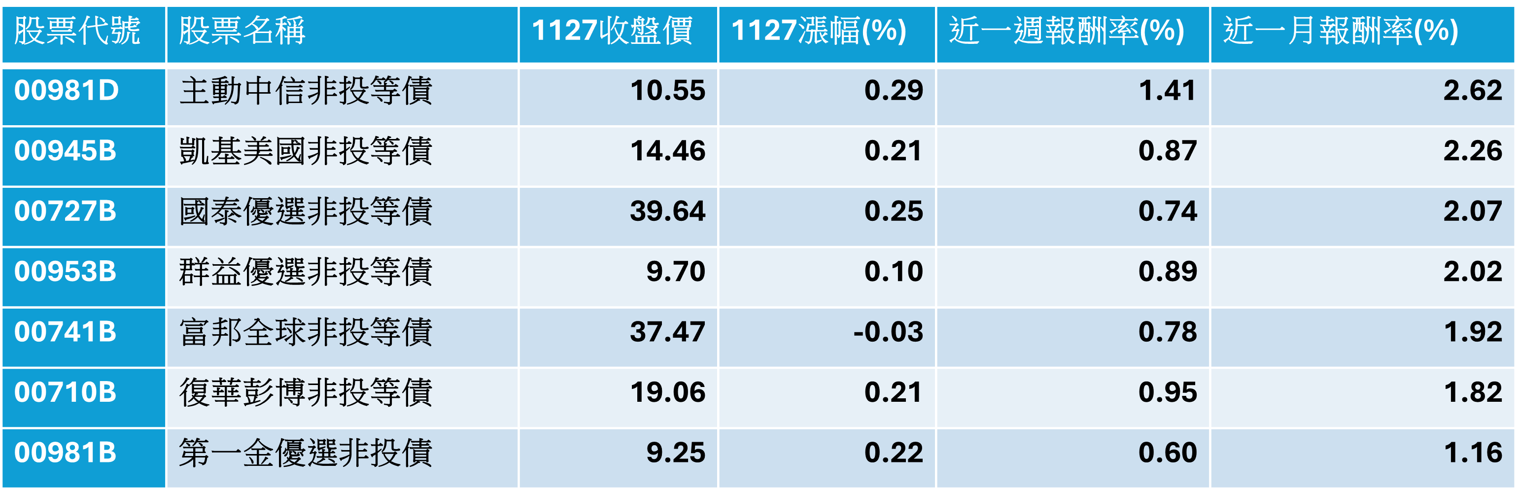 降息+軟著陸成黃金劇本 非投等債後市看好 這檔主動債券ETF表現亮眼 首次配息值得期待 - https://www.watchmedia01.com