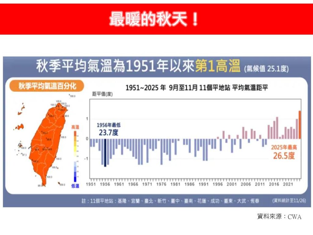 史上最暖秋天!全台秋季均溫26.5度破紀錄 颱風多又猛雨更集中