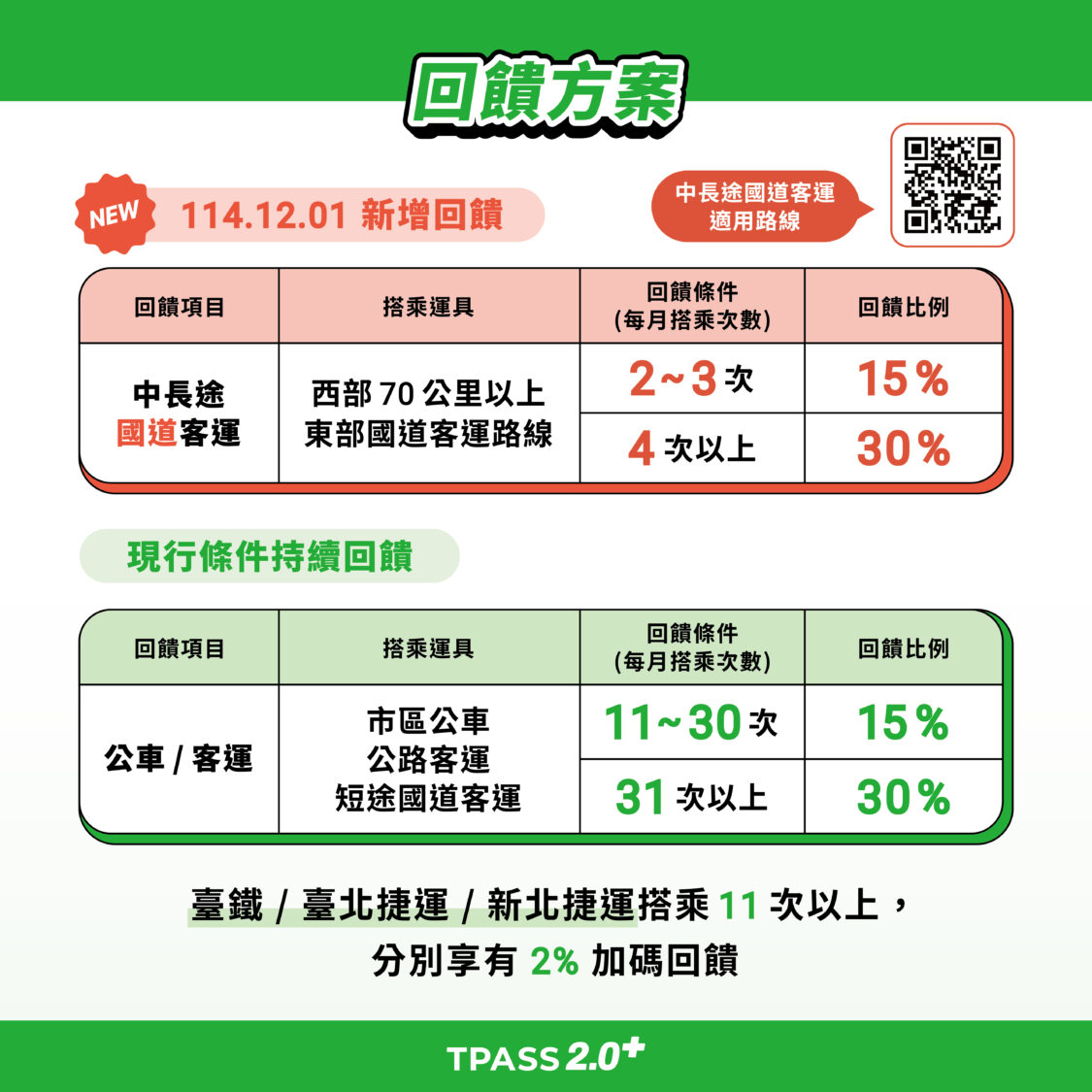 TPASS 2.0+常客優惠「再升級」 每月搭乘長途國道客運同享回饋