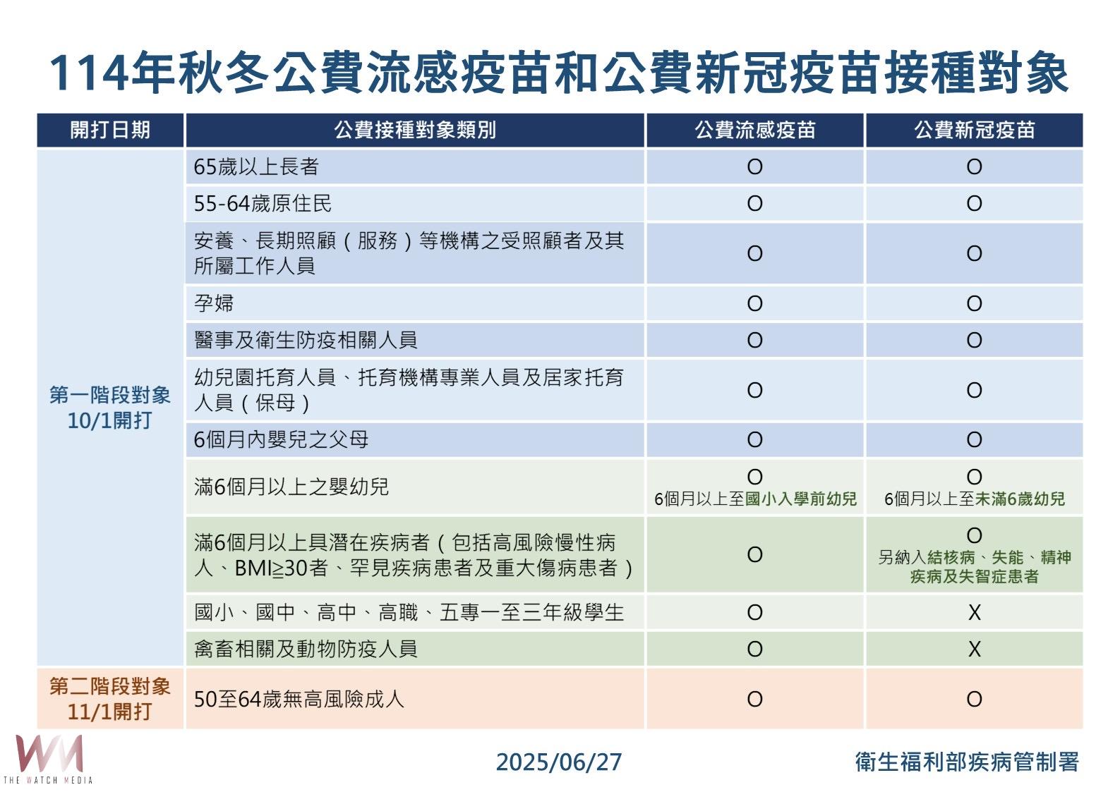 嘉市呼籲符合資格者把握機會施打 因公費流感疫苗剩不到1萬劑 - https://www.watchmedia01.com