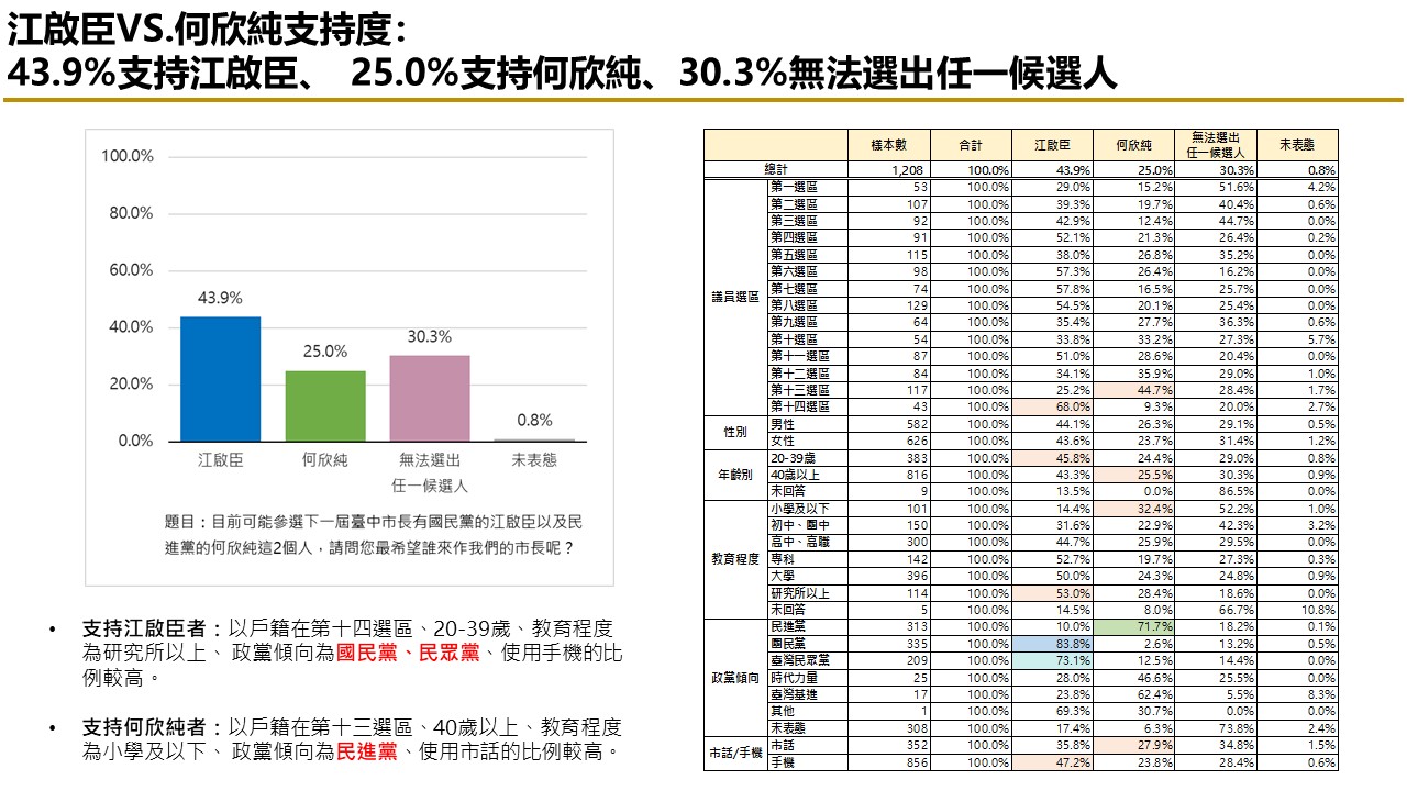 有影》【匯流民調2026台中市長選舉最新民調3-2】2026台中市長選舉最新民調　藍綠對決下　江啟臣領先何欣純18.9個百分點 197