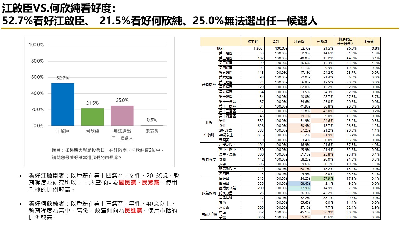 有影》【匯流民調2026台中市長選舉最新民調3-2】2026台中市長選舉最新民調　藍綠對決下　江啟臣領先何欣純18.9個百分點 199
