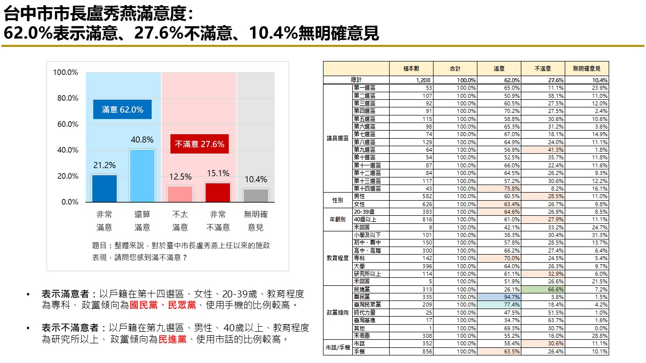 有影》【匯流民調2026台中市長選舉最新民調3-1】非洲豬瘟過後 台中市長盧秀燕與市府團隊滿意度 仍維持六成 212 有影》【匯流民調2026台中市長選舉最新民調3-1】非洲豬瘟過後 台中市長盧秀燕與市府團隊滿意度 仍維持六成 211