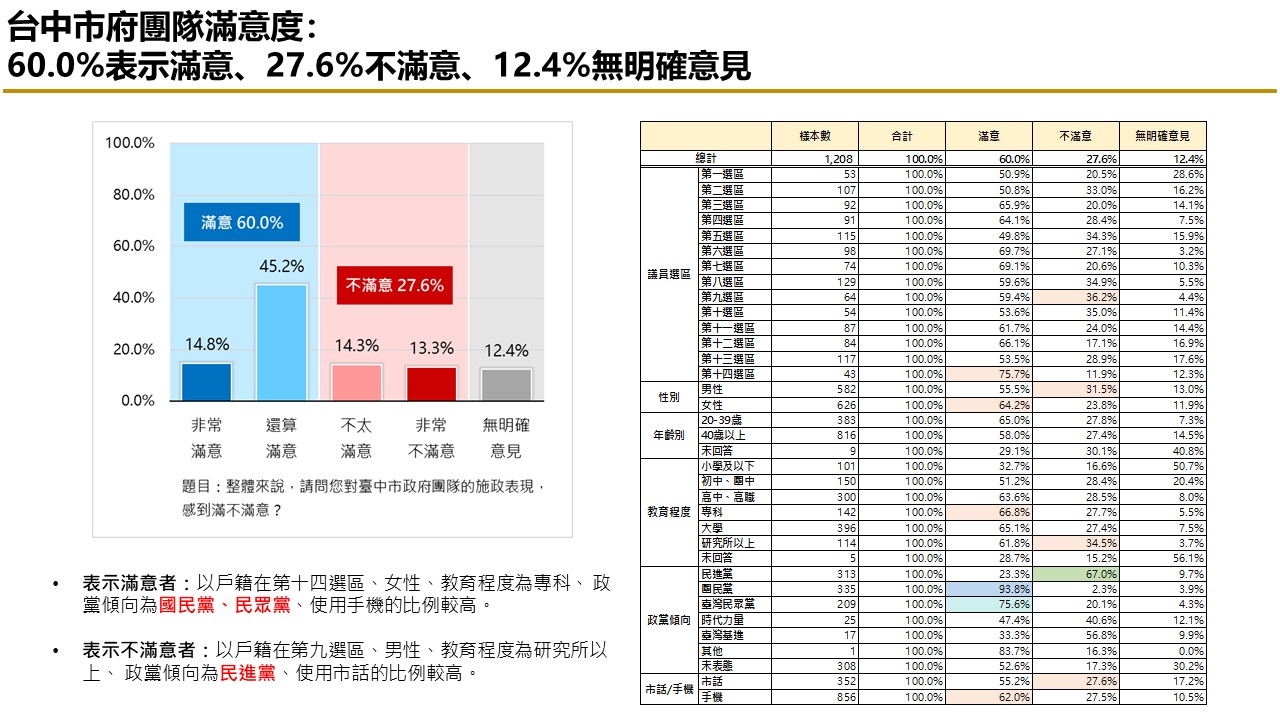 有影》【匯流民調2026台中市長選舉最新民調3-1】非洲豬瘟過後 台中市長盧秀燕與市府團隊滿意度 仍維持六成 214 有影》【匯流民調2026台中市長選舉最新民調3-1】非洲豬瘟過後 台中市長盧秀燕與市府團隊滿意度 仍維持六成 213
