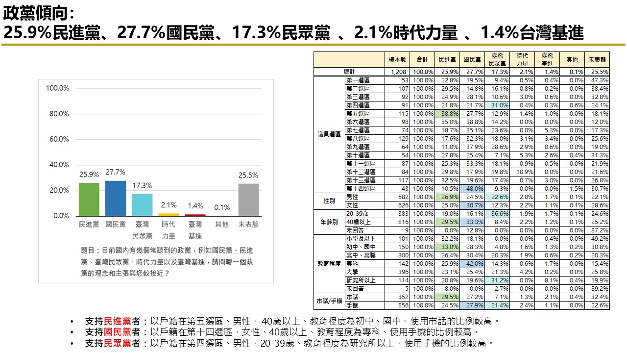 有影》【匯流民調2026台中市長選舉最新民調3-1】非洲豬瘟過後 台中市長盧秀燕與市府團隊滿意度 仍維持六成 216 有影》【匯流民調2026台中市長選舉最新民調3-1】非洲豬瘟過後 台中市長盧秀燕與市府團隊滿意度 仍維持六成 215