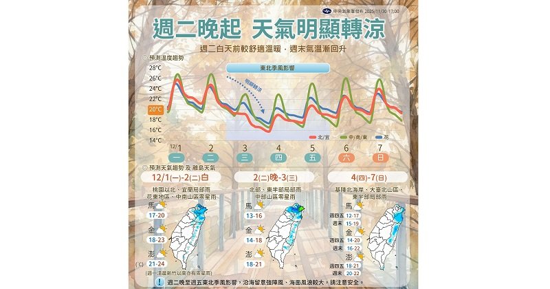 週一北東部短暫雨 留心日夜溫差