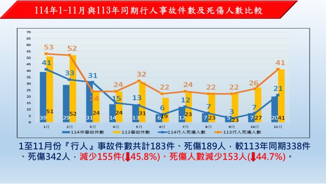 基隆市11月份行人事故發生20件 警籲秋冬雨季注意行車安全 22 1764568253711