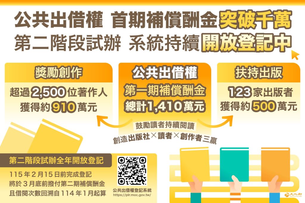 公共出借權第二階段試辦首期補償酬金突破千萬 系統持續開放登記中 48 17 1024x683 1