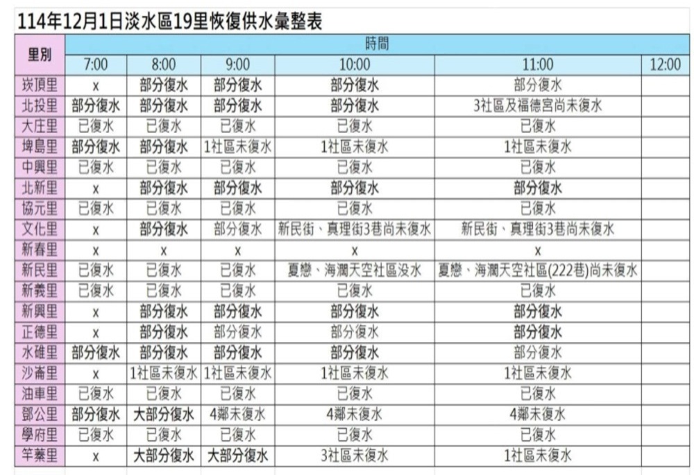 淡水6萬餘戶停水受災鄭宇恩追進度 侯友宜啟動補償應變 214 248251201a07
