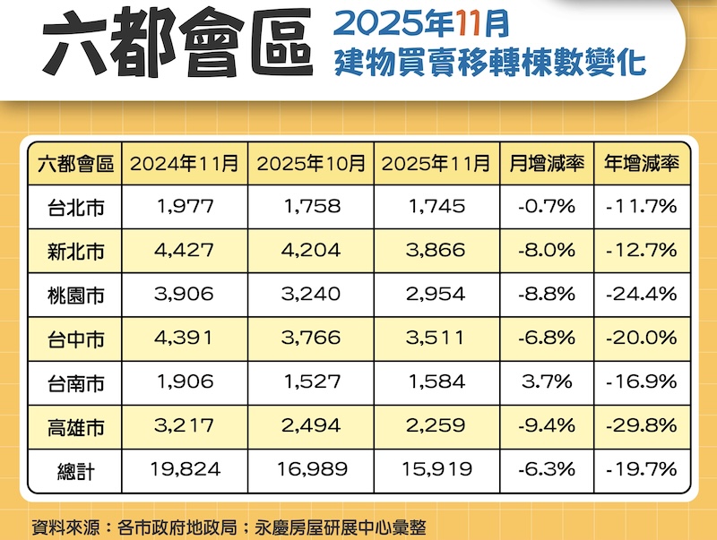 少了交屋潮挹注 永慶:六都房市前11個月創有紀錄以來第四低 224 cnews124251201a09