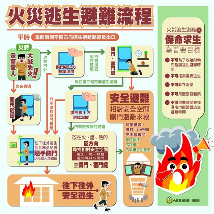 ▲火災逃生避難流程圖卡。