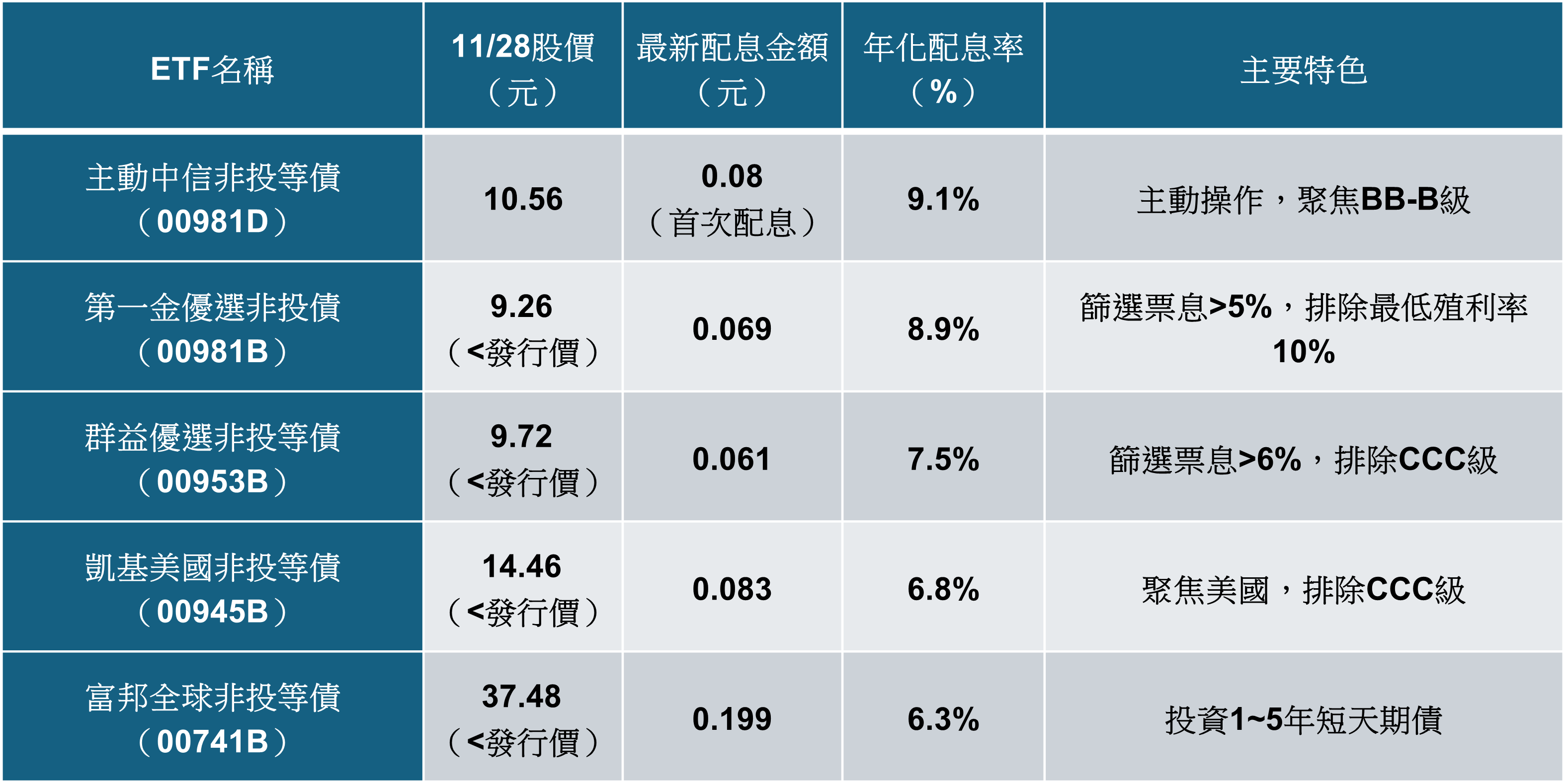 存股族請進!5檔月配債ETF配息大PK 這檔「主動式」新兵衝破9%奪冠 - https://www.watchmedia01.com