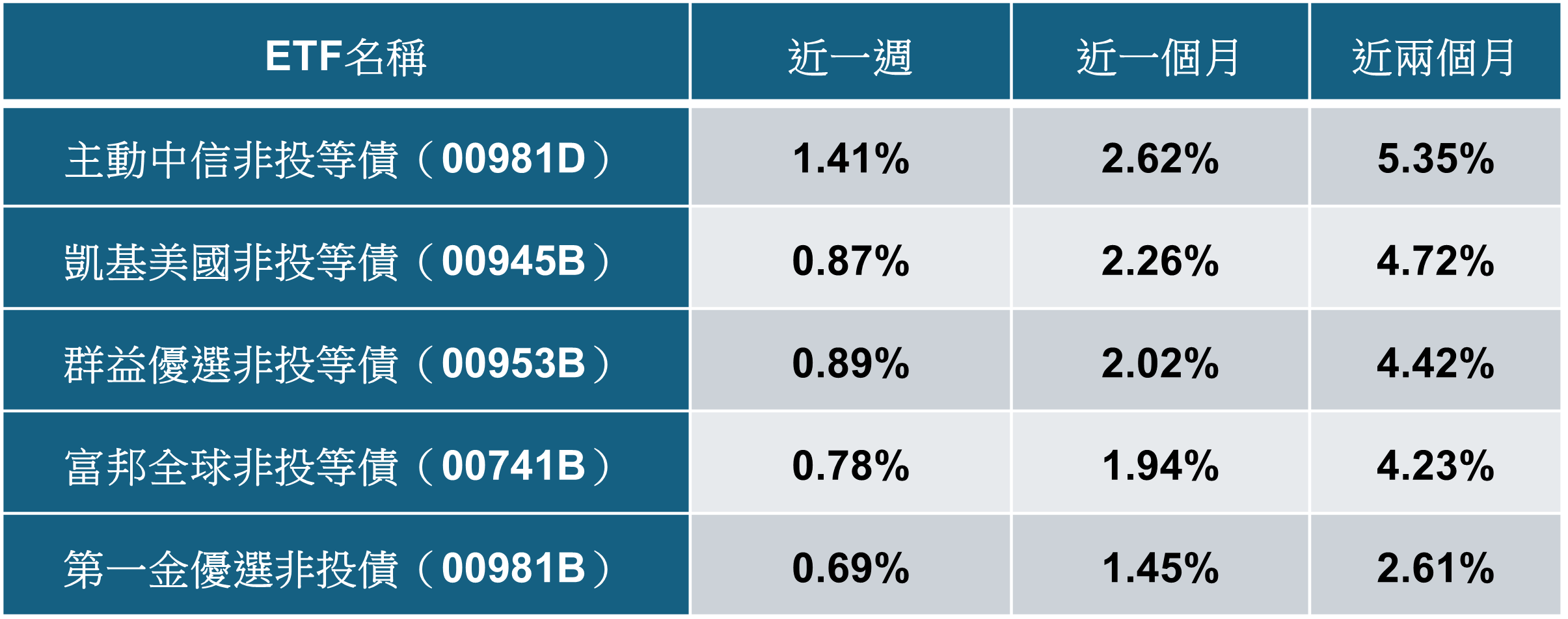 存股族請進!5檔月配債ETF配息大PK 這檔「主動式」新兵衝破9%奪冠 - https://www.watchmedia01.com