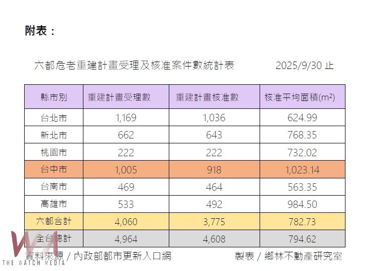 台中市危老重建直追北市 鄉林不動產:舊市區成重建熱點、開發商積極布局 - https://www.watchmedia01.com