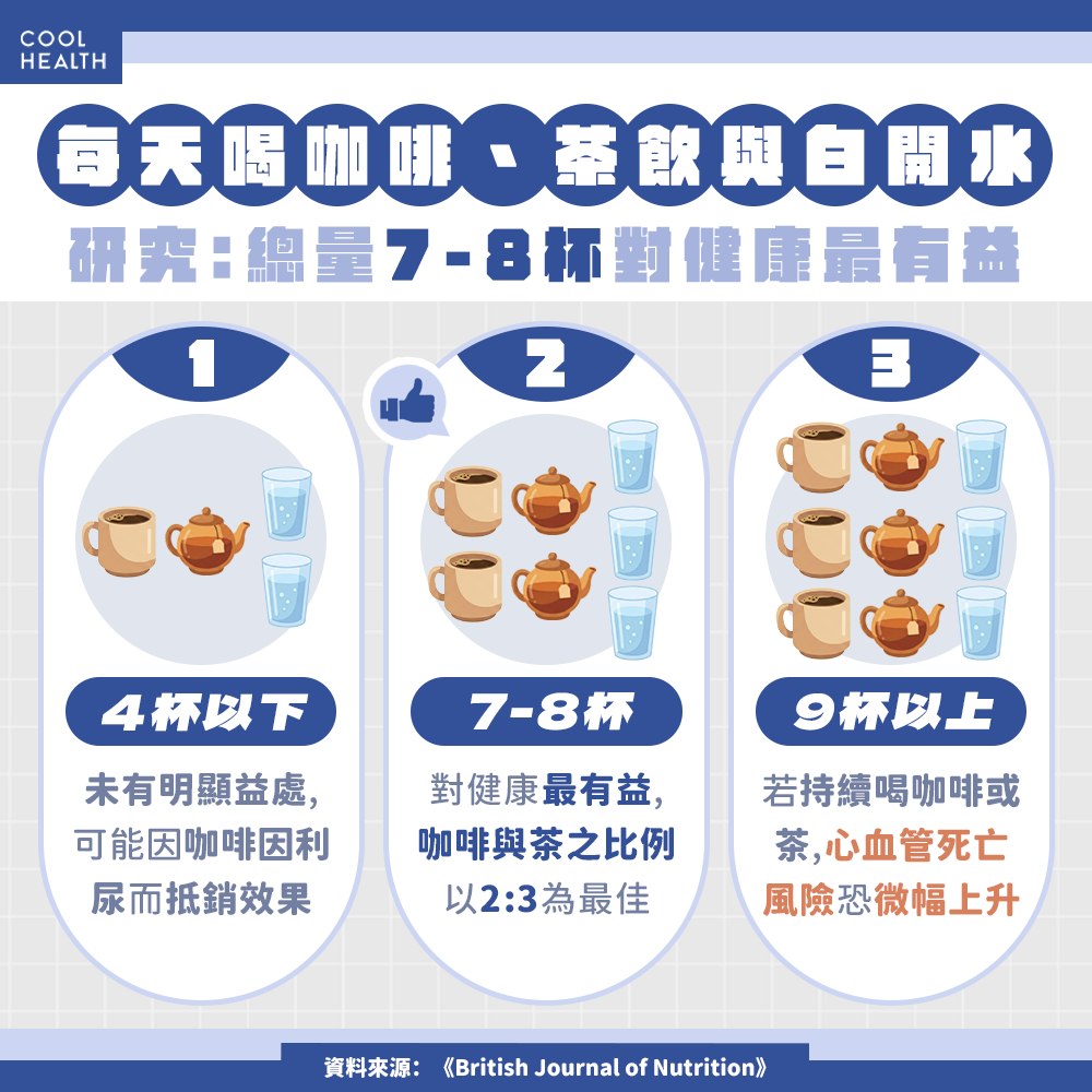 只喝白開水不夠? 研究:每天「7-8杯」咖啡加茶最長壽