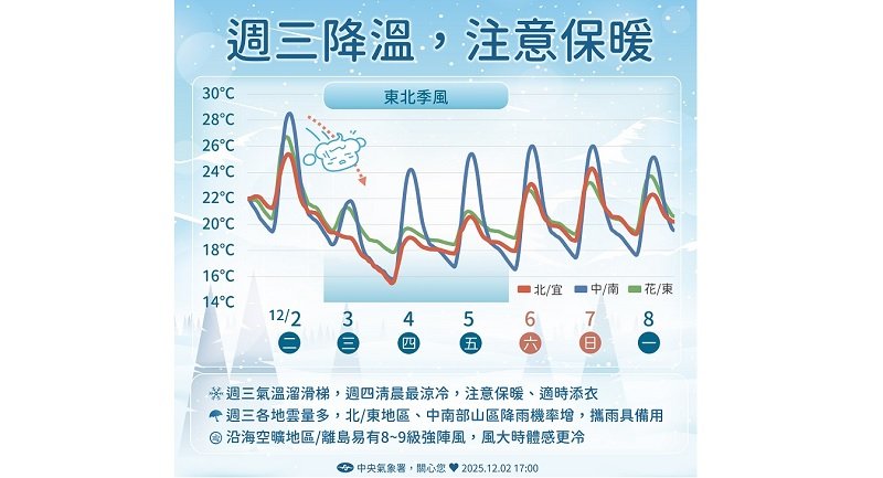今起明顯轉冷下探12度！北台氣溫驟降 週末熱帶擾動恐發展成颱