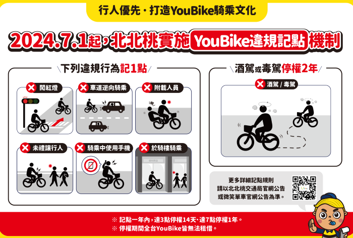 騎乘YouBike須知 未開放共道的人行道禁行 33 《圖說》北北桃YouBike違規記點機制。〈交通局提供〉