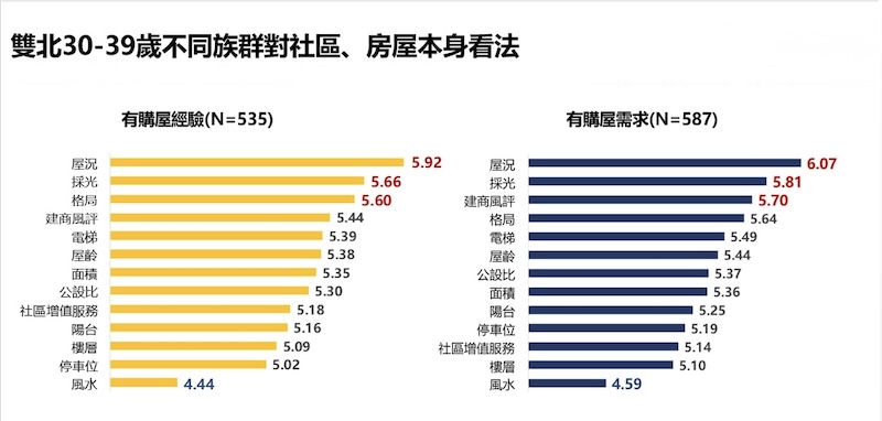 屋齡與面積不是決策重點 永慶公布雙北30至39歲青年買房考量關鍵 189 cnews124251203a08