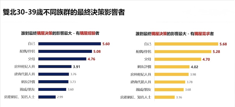 屋齡與面積不是決策重點 永慶公布雙北30至39歲青年買房考量關鍵 190 cnews124251203a09
