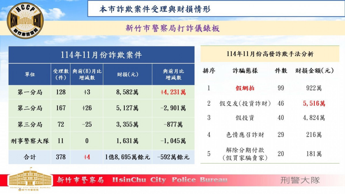 統計顯示,11月全市受理詐欺案件378件,財損金額新臺幣1億8,695萬餘元,受理數及財損數與去年同期相比分別下降25.66%及52.82%