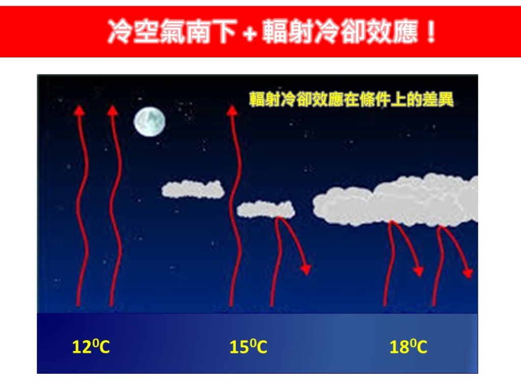 冷空氣＋輻射冷卻雙重夾擊急凍到位-日夜溫差大