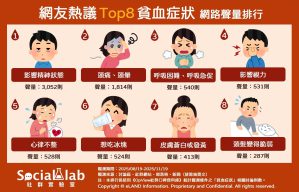 天冷「影響精神狀態」要當心 別輕忽「頭痛、頭暈」 網友熱議TOP8貧血症狀網路聲量排行