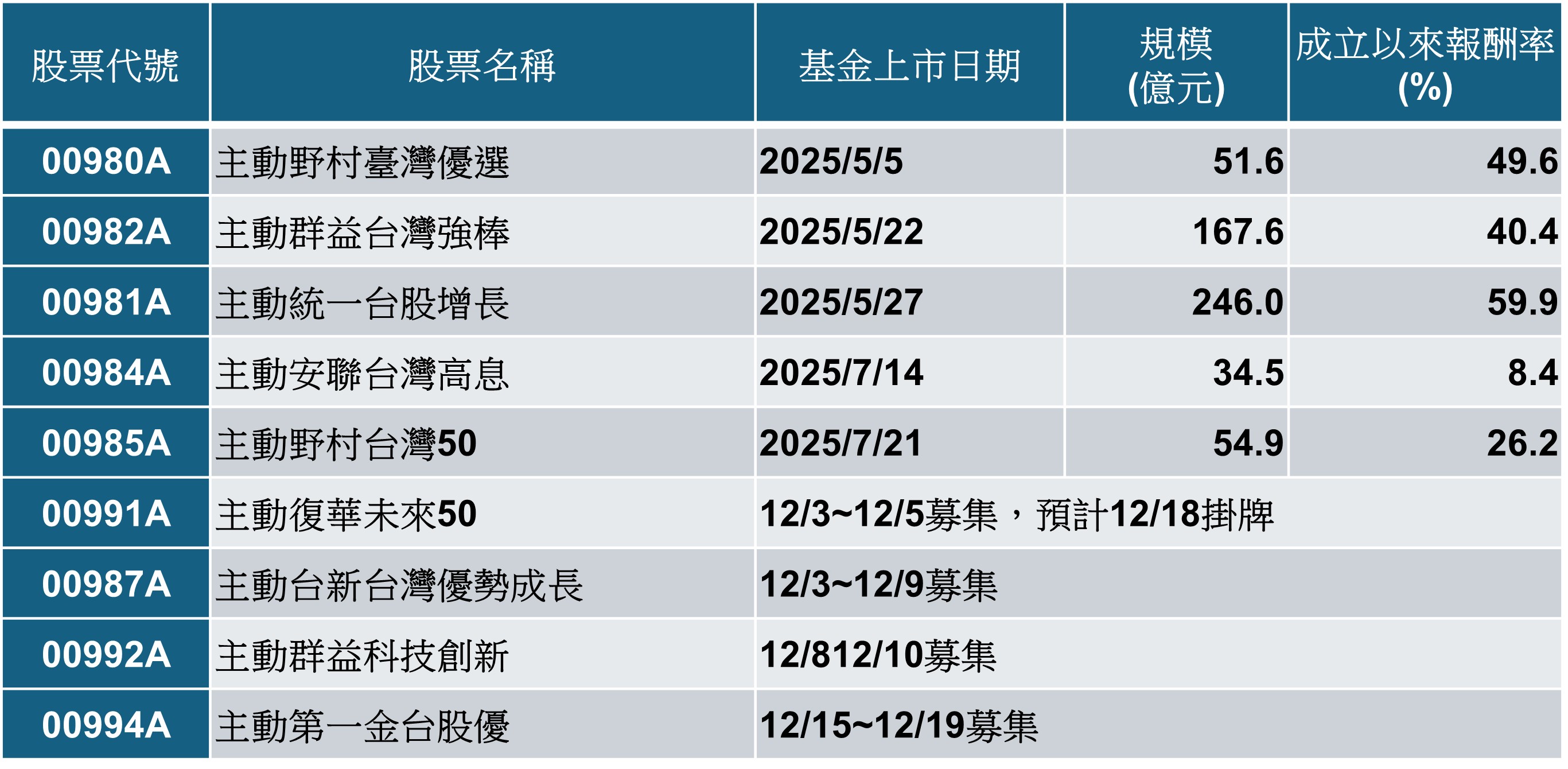年底四檔新兵齊發　復華「未來50」強勢領銜，誰是下一匹台股千里馬？ - https://www.watchmedia01.com