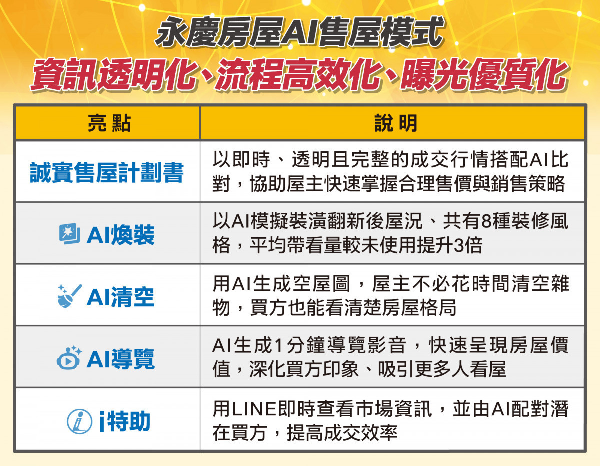 永慶房屋AI售屋模式,讓資訊更即時透明、售屋流程更有效率、曝光更有效果。圖/永慶房屋提供