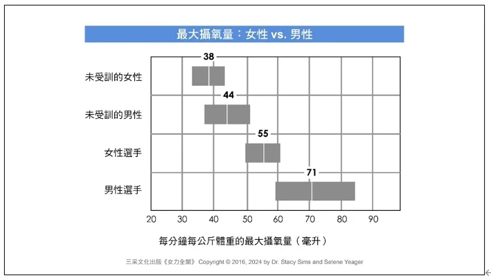 女性運動消耗更多氧氣