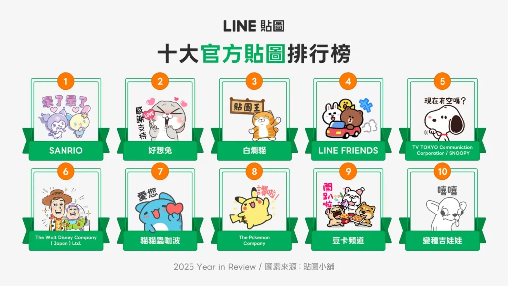 台灣創作者的IP角色陸續透過跨界聯名,展現創意並推升雙方能見度,成為延伸到海外市場的重要力量