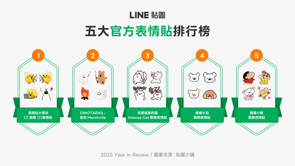 表情貼多元玩法創意無限,表情貼小傢伙(暫定)榮登官方表情貼年度冠軍