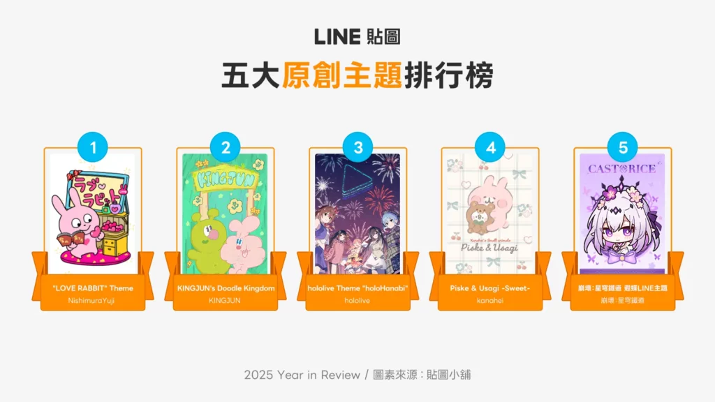 原創主題榜單風格多樣,浪漫療癒、外星怪誕、虛擬角色、冒險手遊皆獲喜愛