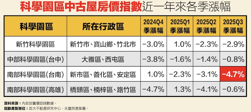 科學園區房價再下修 永慶:全年跌幅明顯、台南園區季跌4.7%最深 207 cnews124251205a03