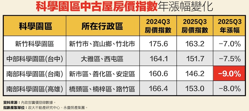 科學園區房價再下修 永慶:全年跌幅明顯、台南園區季跌4.7%最深 208 cnews124251205a04