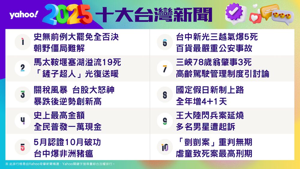 Yahoo公布十大台灣新聞與國際新聞事件 大罷免權否決、川普重返白宮居冠 193 cnews124251205a08