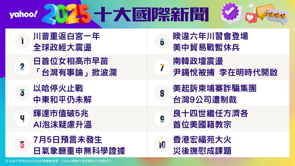 Yahoo公布十大台灣新聞與國際新聞事件 大罷免權否決、川普重返白宮居冠 194 cnews124251205a09