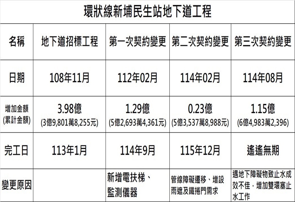 石一佑揭6.49億地下道爛尾 新北捷運局終止契約扣7400萬 179 248251205a09