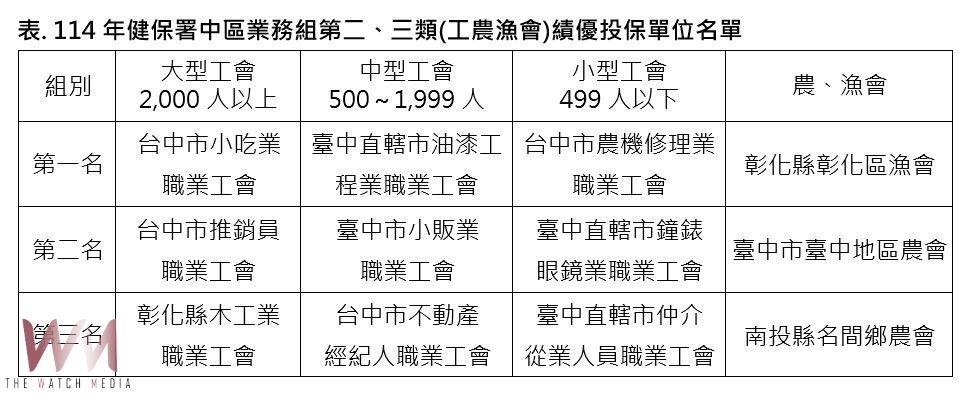健保署最佳神隊友 中彰投32工農漁會 持續提供優質專業服務 - https://www.watchmedia01.com